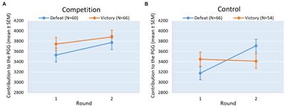 The effect of intergroup competition outcome on ingroup cooperation: insights from the male warrior hypothesis